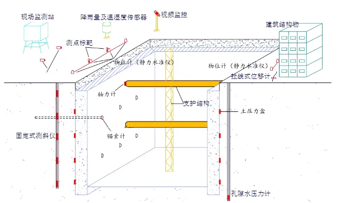 基坑在線監(jiān)測(cè)